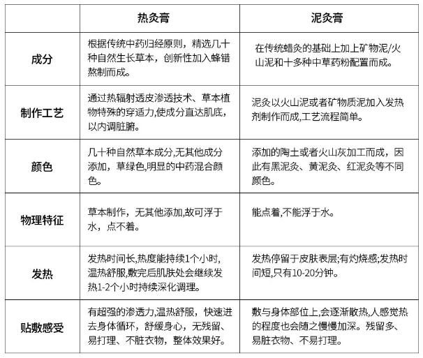 教您如何区别热灸膏和泥灸膏的区别？
